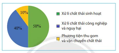 Toán 7 Bài 2: Biểu đồ hình quạt tròn