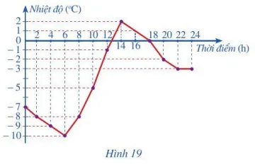 Toán 7 Bài 3: Biểu đồ đoạn thẳng