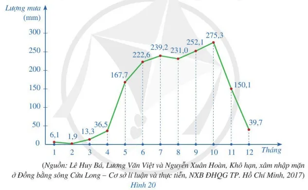 Toán 7 Bài 3: Biểu đồ đoạn thẳng