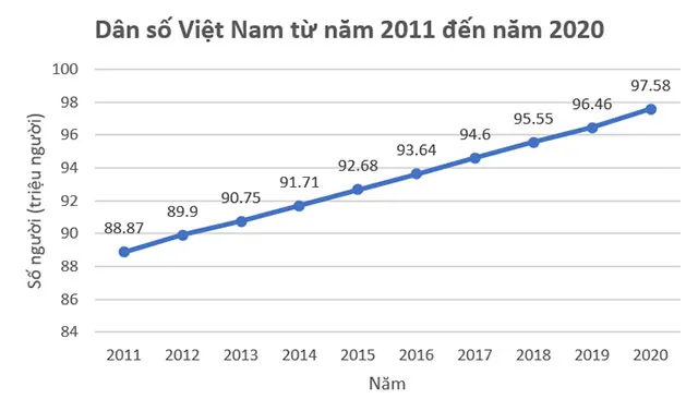 Toán 7 Dân số và cơ cấu dân số Việt Nam