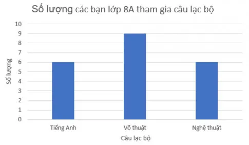 Toán 8 Bài 19: Biểu diễn dữ liệu bằng bảng, biểu đồ