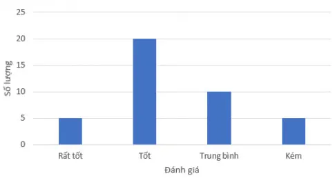 Toán 8 Bài 19: Biểu diễn dữ liệu bằng bảng, biểu đồ