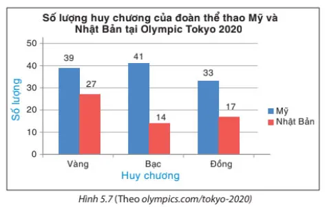 Toán 8 Bài 19: Biểu diễn dữ liệu bằng bảng, biểu đồ