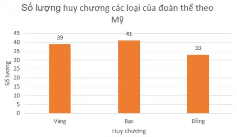 Toán 8 Bài 19: Biểu diễn dữ liệu bằng bảng, biểu đồ