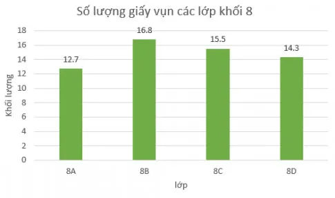 Toán 8 Bài 19: Biểu diễn dữ liệu bằng bảng, biểu đồ