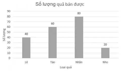 Toán 8 Bài 19: Biểu diễn dữ liệu bằng bảng, biểu đồ