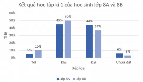 Toán 8 Bài 2: Lựa chọn dạng biểu đồ để biểu diễn dữ liệu