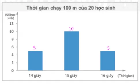 Toán 8 Bài 2: Lựa chọn dạng biểu đồ để biểu diễn dữ liệu