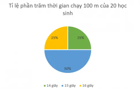 Toán 8 Bài 2: Lựa chọn dạng biểu đồ để biểu diễn dữ liệu