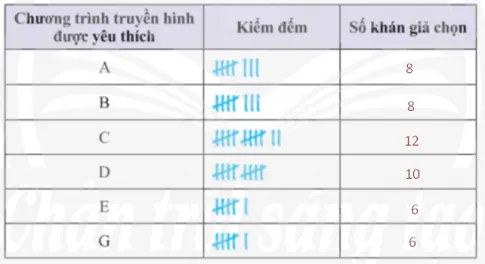 Toán 8 Bài 2: Lựa chọn dạng biểu đồ để biểu diễn dữ liệu