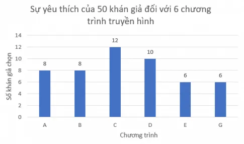 Toán 8 Bài 2: Lựa chọn dạng biểu đồ để biểu diễn dữ liệu