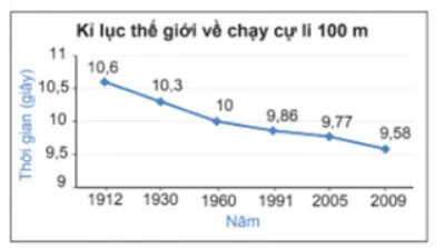 Toán 8 Bài 2: Lựa chọn dạng biểu đồ để biểu diễn dữ liệu