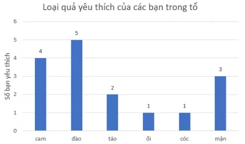 Toán 8 Bài 2: Lựa chọn dạng biểu đồ để biểu diễn dữ liệu