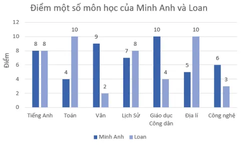 Toán 8 Bài 2: Lựa chọn dạng biểu đồ để biểu diễn dữ liệu