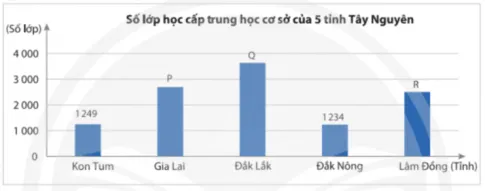 Toán 8 Bài 2: Lựa chọn dạng biểu đồ để biểu diễn dữ liệu