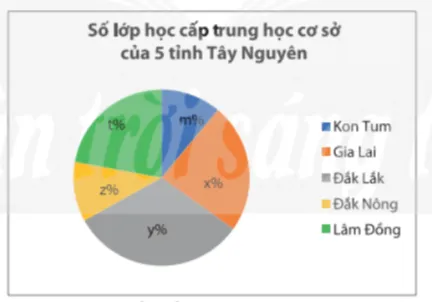 Toán 8 Bài 2: Lựa chọn dạng biểu đồ để biểu diễn dữ liệu