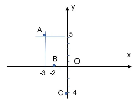 Toán 8 Bài 2: Mặt phẳng tọa độ. Đồ thị của hàm số