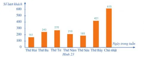 Toán 8 Bài 2: Mô tả và biểu diễn dữ liệu trên các bảng, biểu đồ