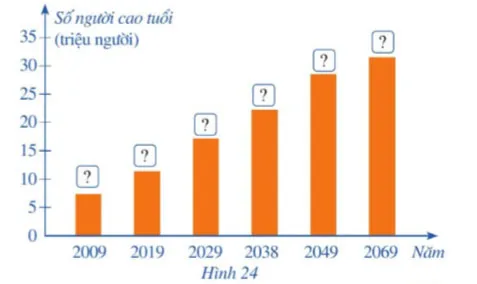 Toán 8 Bài 2: Mô tả và biểu diễn dữ liệu trên các bảng, biểu đồ