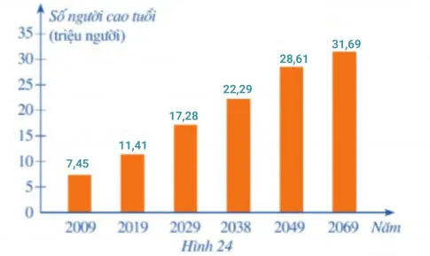 Toán 8 Bài 2: Mô tả và biểu diễn dữ liệu trên các bảng, biểu đồ