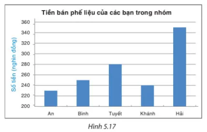 Toán 8 Bài 20: Phân tích số liệu thống kê dựa vào biểu đồ