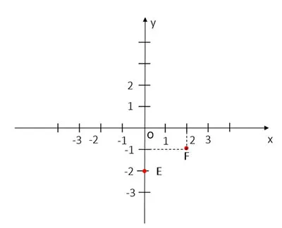 Toán 8 Bài 27: Khái niệm hàm số và đồ thị của hàm số