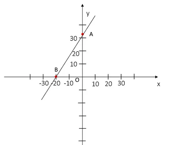 Toán 8 Bài 28: Hàm số bậc nhất và đồ thị của hàm số bậc nhất