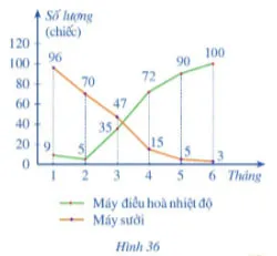 Toán 8 Bài 3: Phân tích và xử lí dữ liệu thu được ở dạng bảng, biểu đồ