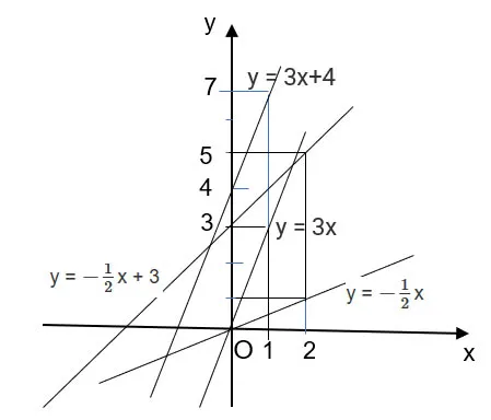 Toán 8 Bài 4: Đồ thị của hàm số bậc nhất y = ax + b (a khác 0)