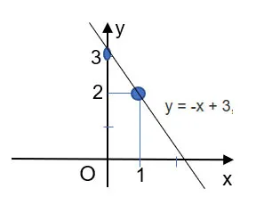 Toán 8 Bài 4: Đồ thị của hàm số bậc nhất y = ax + b (a khác 0)