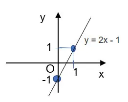 Toán 8 Bài 4: Đồ thị của hàm số bậc nhất y = ax + b (a khác 0)