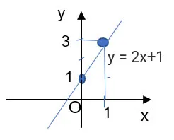 Toán 8 Bài 4: Đồ thị của hàm số bậc nhất y = ax + b (a khác 0)