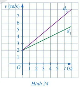 Toán 8 Bài 4: Đồ thị của hàm số bậc nhất y = ax + b (a khác 0)