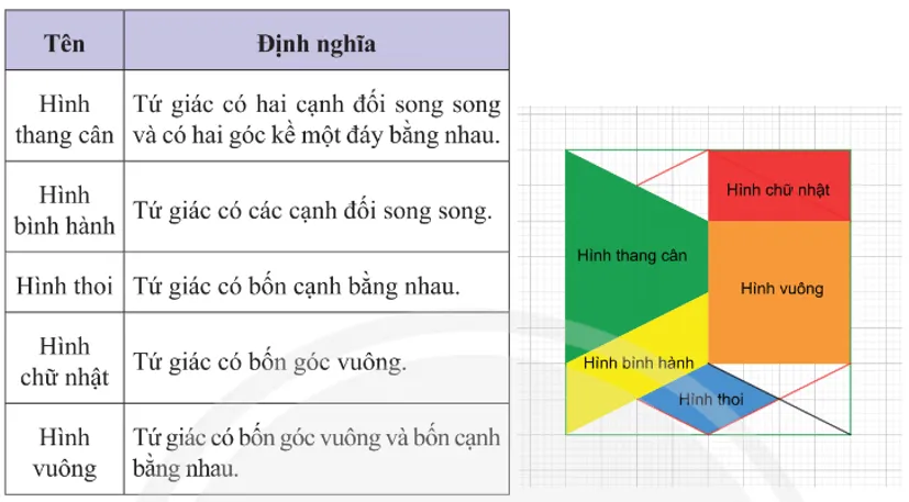 Toán 8 Hoạt động 2: Làm tranh treo tường minh họa các loại tứ giác đặc biệt