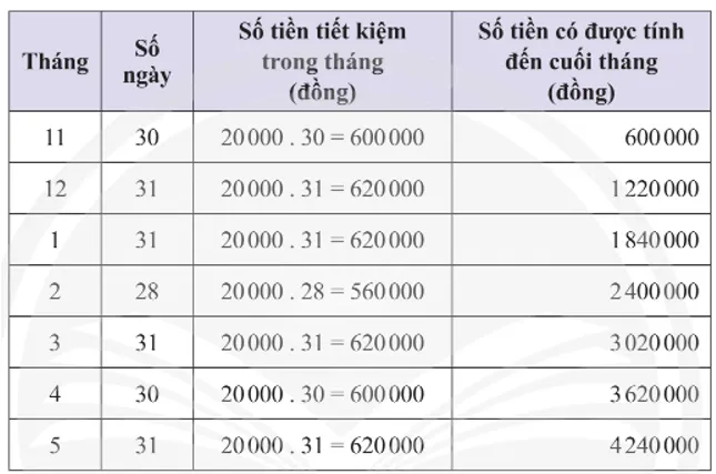 Toán 8 Hoạt động 3: Thiết lập kế hoạch cho một mục tiêu tiết kiệm