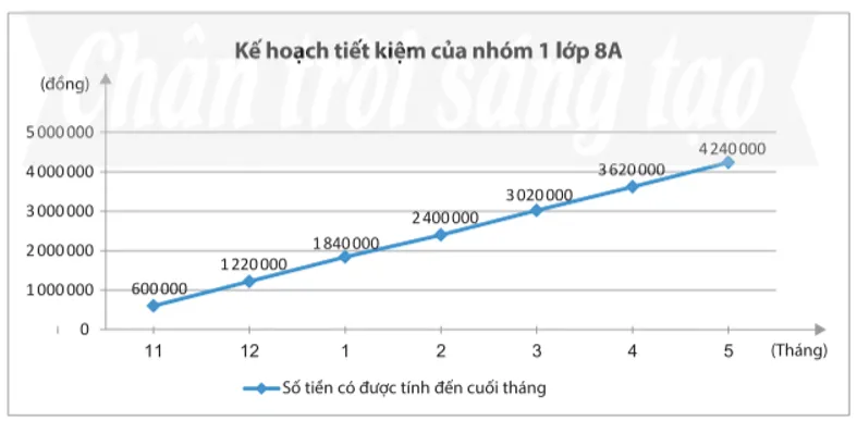 Toán 8 Hoạt động 3: Thiết lập kế hoạch cho một mục tiêu tiết kiệm