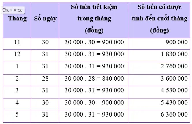 Toán 8 Hoạt động 3: Thiết lập kế hoạch cho một mục tiêu tiết kiệm