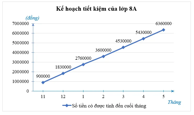 Toán 8 Hoạt động 3: Thiết lập kế hoạch cho một mục tiêu tiết kiệm