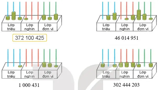 Toán lớp 4 Bài 12: Các số trong phạm vi lớp triệu