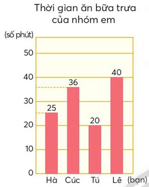 Toán lớp 4 Bài 17: Biểu đồ cột