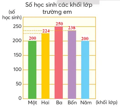 Toán lớp 4 Bài 17: Biểu đồ cột