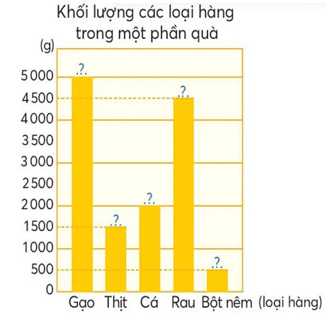 Toán lớp 4 Bài 17: Biểu đồ cột