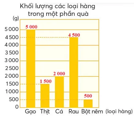 Toán lớp 4 Bài 17: Biểu đồ cột