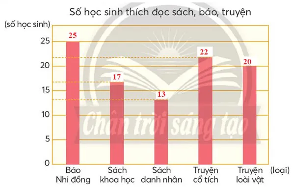 Toán lớp 4 Bài 17: Biểu đồ cột