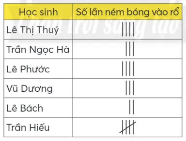 Toán lớp 4 Bài 18: Số lần lặp lại của một sự kiện