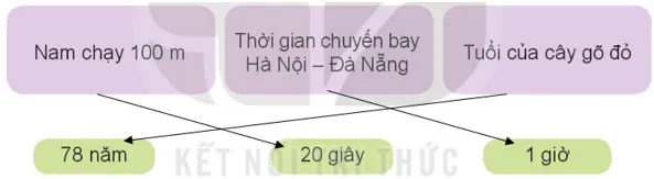 Toán lớp 4 Bài 19: Giây, thế kỉ