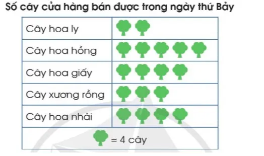 Toán lớp 4 Bài 3: Ôn tập về một số yếu tố thống kê và xác suất