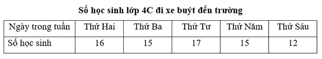 Toán lớp 4 Bài 3: Ôn tập về một số yếu tố thống kê và xác suất