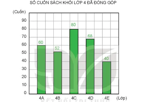 Toán lớp 4 Bài 50: Biểu đồ cột