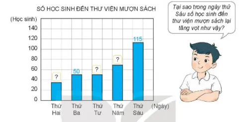 Toán lớp 4 Bài 50: Biểu đồ cột